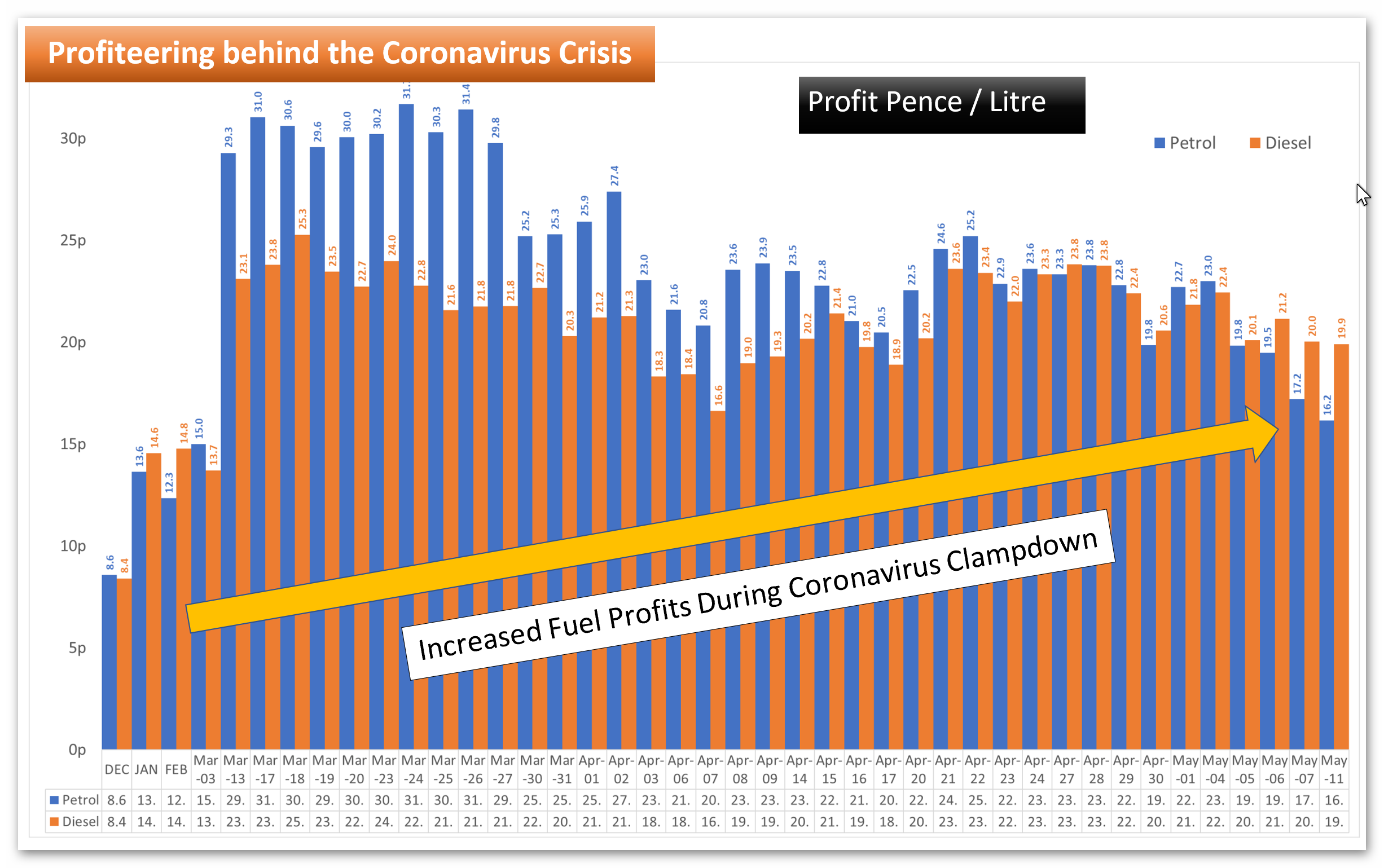 Fuel Supply Chain Business Boasts of Increased Petrol Profits During