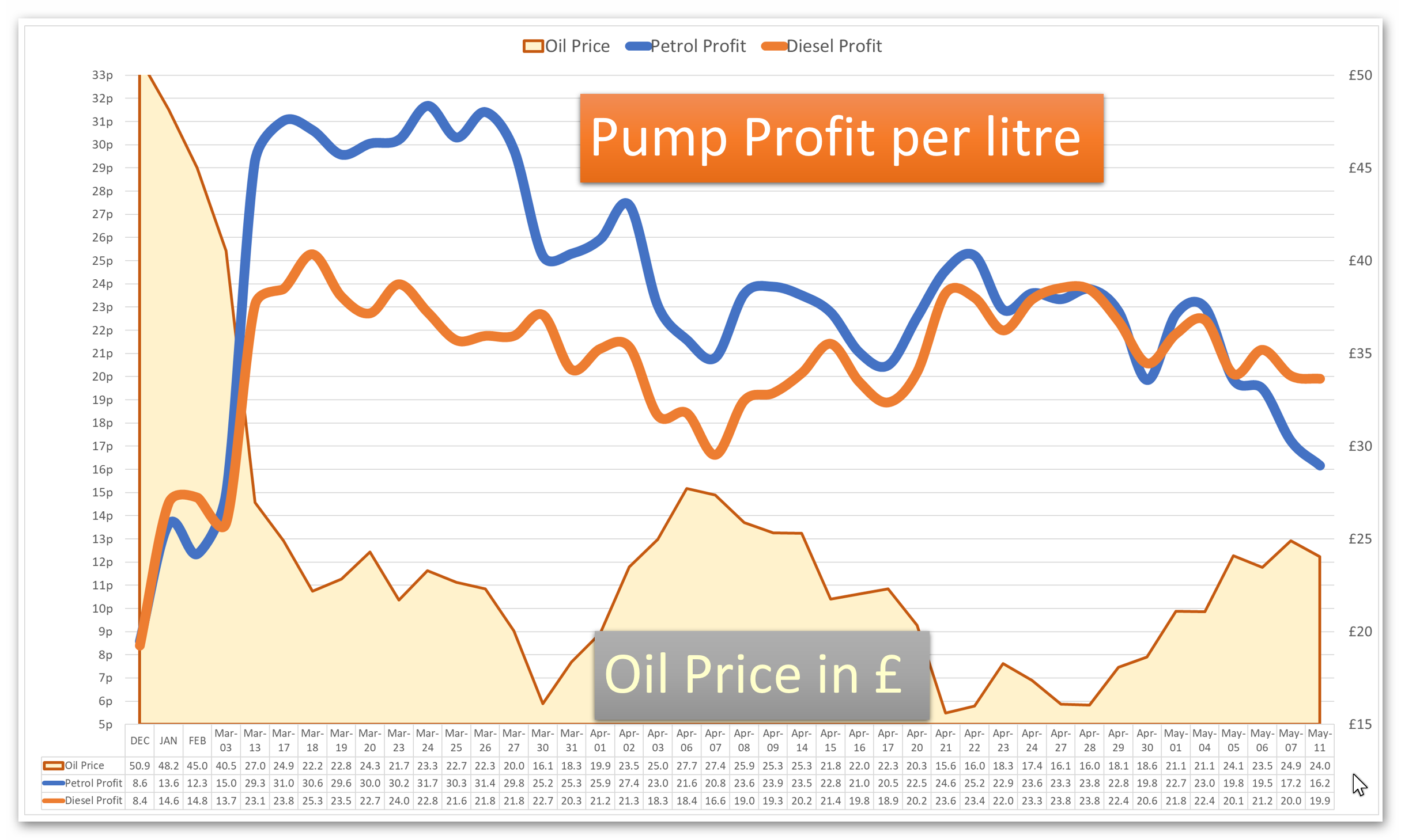 Fuel Supply Chain Business Boasts of Increased Petrol Profits During